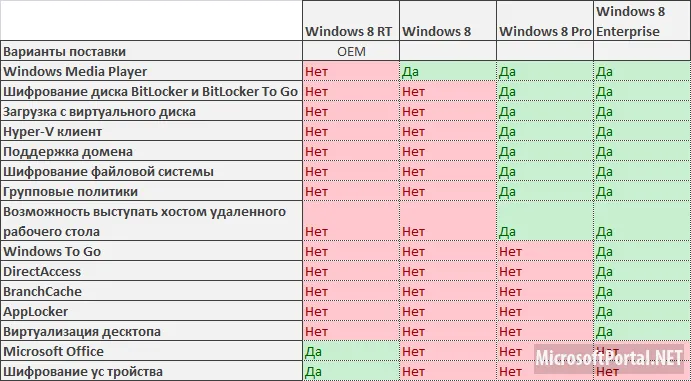 Сравнение редакций Windows