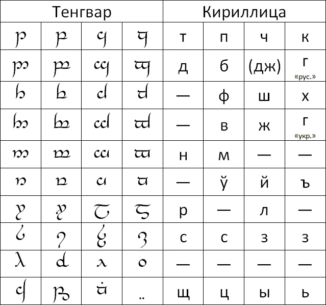 Буквы алфавита эльфийского языка с переводом на русский язык.