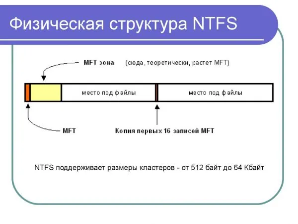 Физическая структура файловой системы NTFS