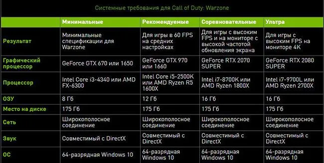 Системные и весовые требования для Call of Duty: Warzone.