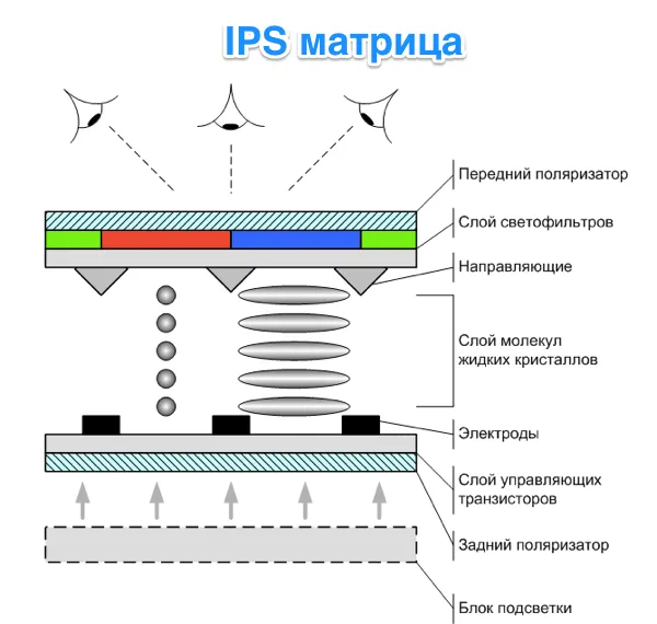 Матричные устройства IPS