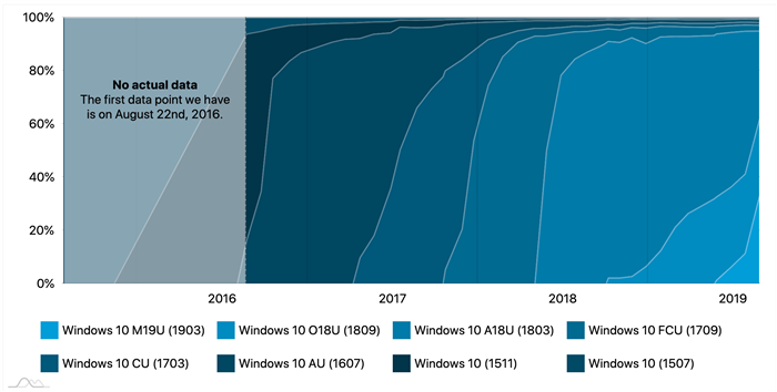 Статистика Windows 10 за август 2019 г